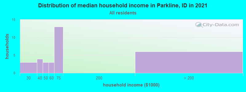 Distribution of median household income in Parkline, ID in 2022
