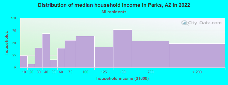 Distribution of median household income in Parks, AZ in 2021