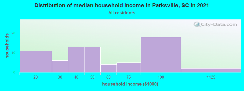 Distribution of median household income in Parksville, SC in 2022
