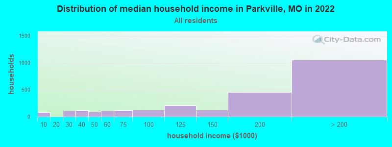 Distribution of median household income in Parkville, MO in 2022