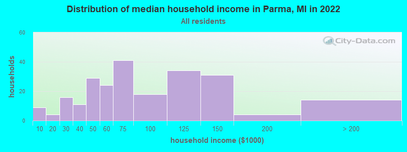 Distribution of median household income in Parma, MI in 2022