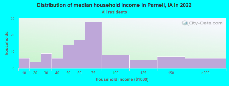 Distribution of median household income in Parnell, IA in 2022