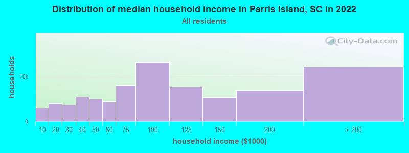 Distribution of median household income in Parris Island, SC in 2022