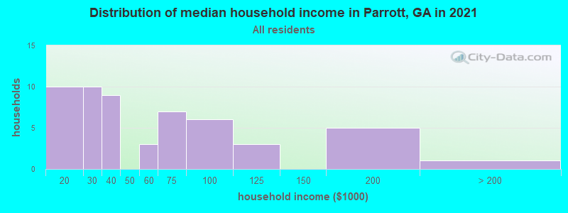 Distribution of median household income in Parrott, GA in 2022