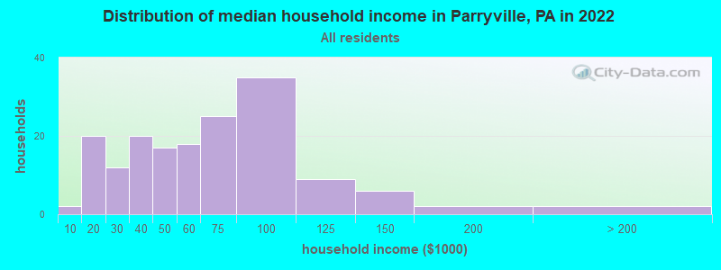 Distribution of median household income in Parryville, PA in 2022