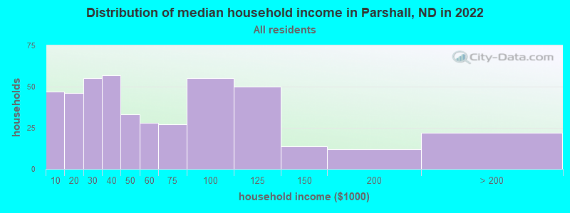 Distribution of median household income in Parshall, ND in 2022