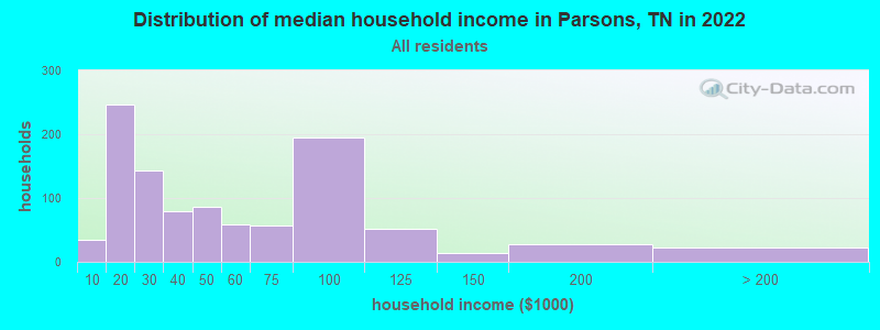 Distribution of median household income in Parsons, TN in 2022