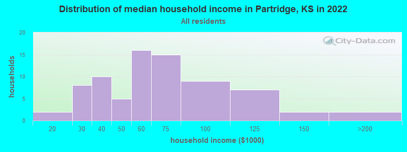 Distribution of median household income in Partridge, KS in 2022