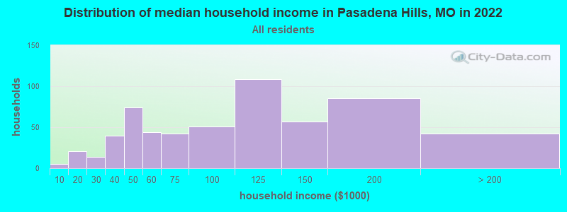 Distribution of median household income in Pasadena Hills, MO in 2022