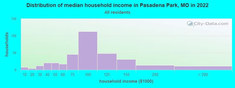 Distribution of median household income in Pasadena Park, MO in 2022