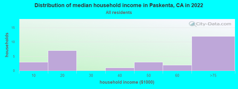 Distribution of median household income in Paskenta, CA in 2022