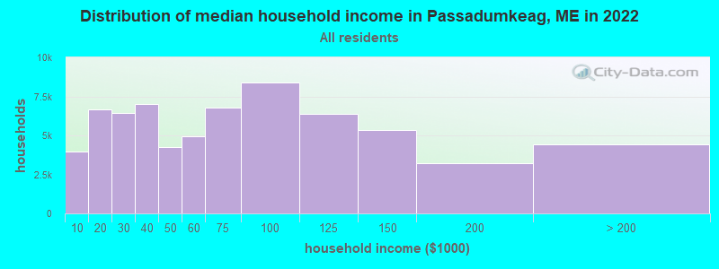 Distribution of median household income in Passadumkeag, ME in 2022