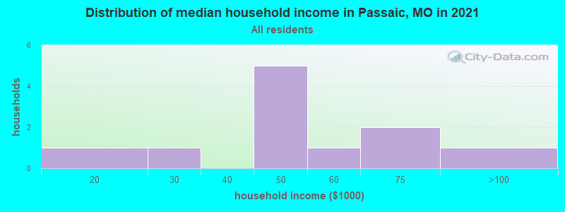 Distribution of median household income in Passaic, MO in 2022