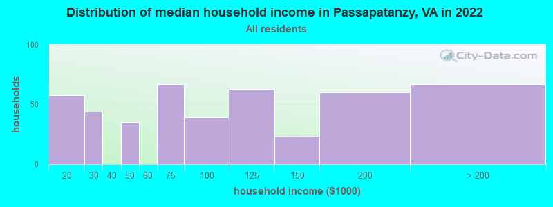 Distribution of median household income in Passapatanzy, VA in 2022