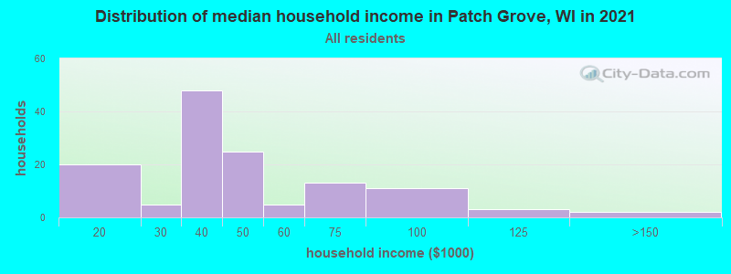 Distribution of median household income in Patch Grove, WI in 2022