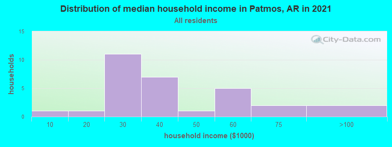 Distribution of median household income in Patmos, AR in 2022