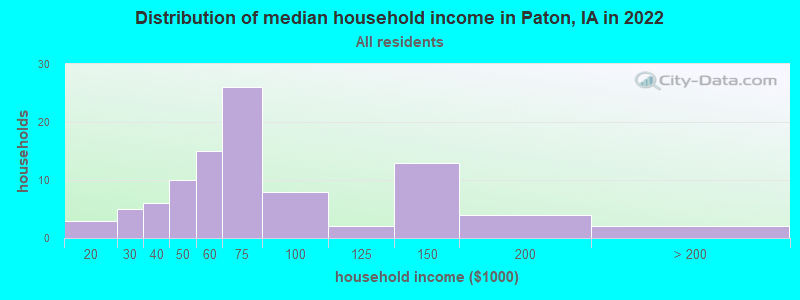 Distribution of median household income in Paton, IA in 2022