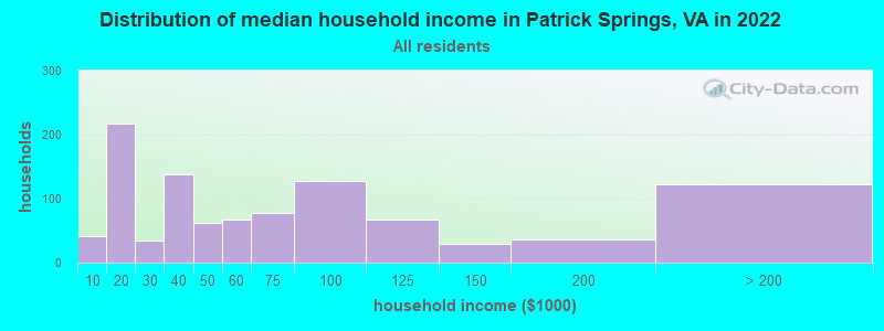 Distribution of median household income in Patrick Springs, VA in 2022