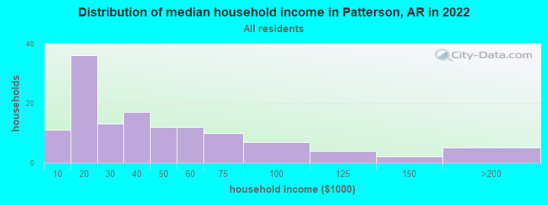 Distribution of median household income in Patterson, AR in 2022