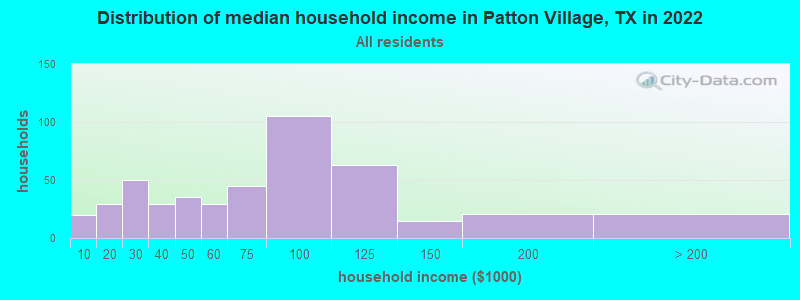 Distribution of median household income in Patton Village, TX in 2022