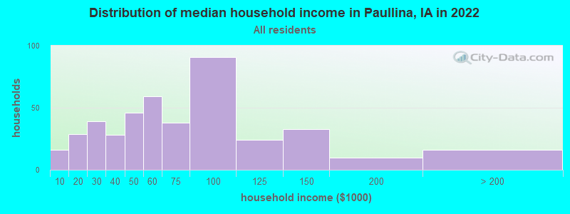 Distribution of median household income in Paullina, IA in 2022