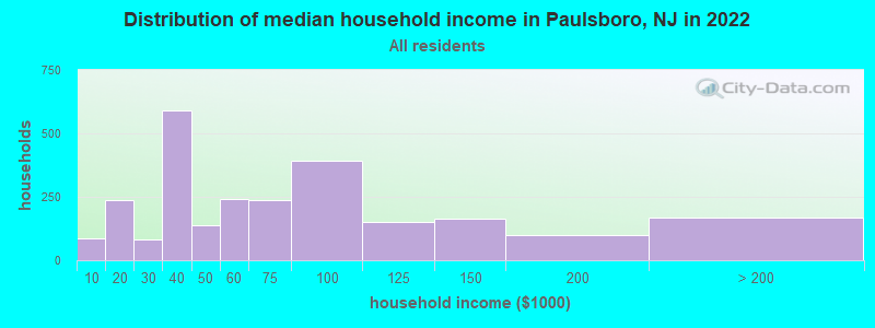 Distribution of median household income in Paulsboro, NJ in 2019