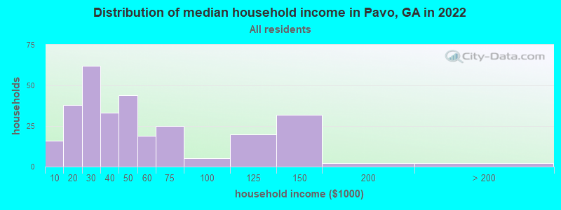 Distribution of median household income in Pavo, GA in 2022
