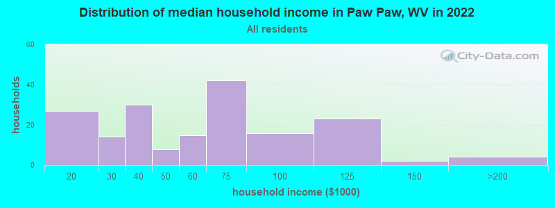 Distribution of median household income in Paw Paw, WV in 2021