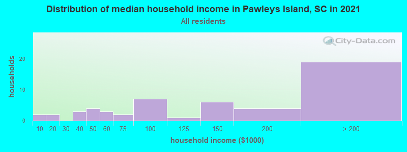 Distribution of median household income in Pawleys Island, SC in 2021