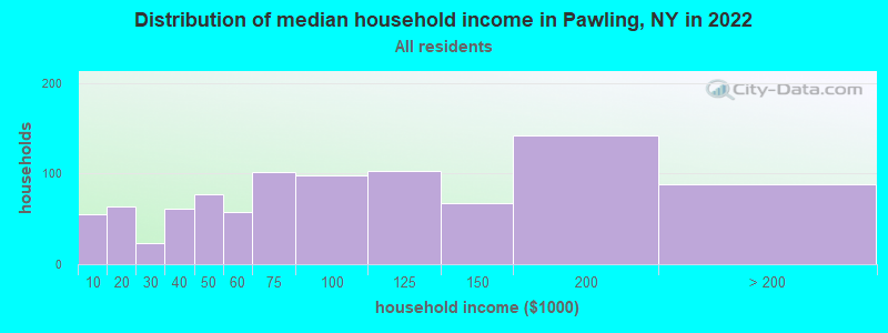 Distribution of median household income in Pawling, NY in 2021