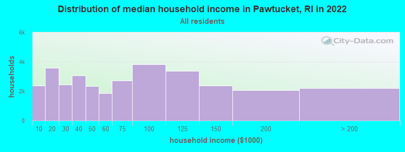 Distribution of median household income in Pawtucket, RI in 2019