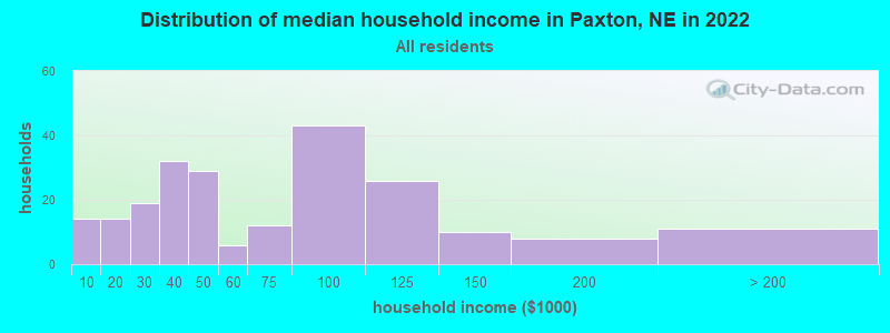 Distribution of median household income in Paxton, NE in 2022