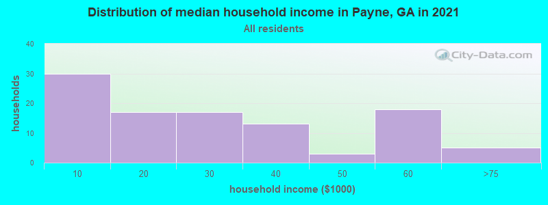 Distribution of median household income in Payne, GA in 2022