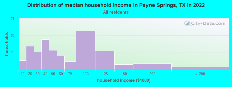 Distribution of median household income in Payne Springs, TX in 2022