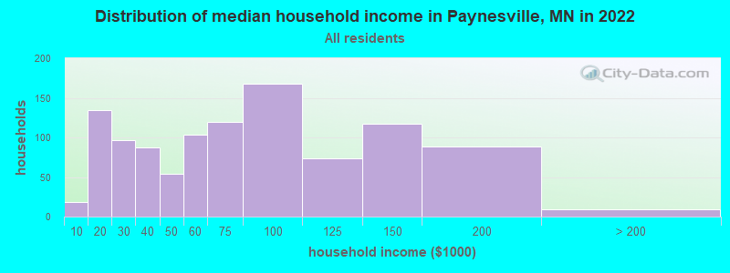 Distribution of median household income in Paynesville, MN in 2022
