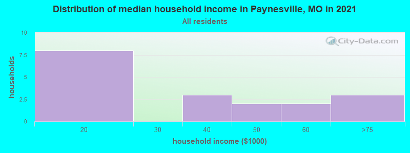 Distribution of median household income in Paynesville, MO in 2022