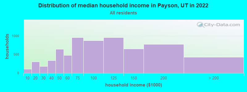Distribution of median household income in Payson, UT in 2019