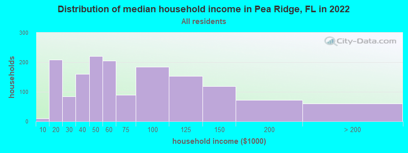 Distribution of median household income in Pea Ridge, FL in 2022