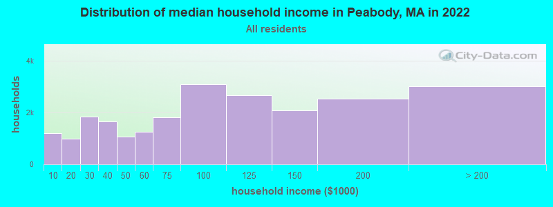 Distribution of median household income in Peabody, MA in 2019