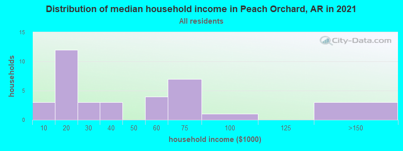 Distribution of median household income in Peach Orchard, AR in 2022