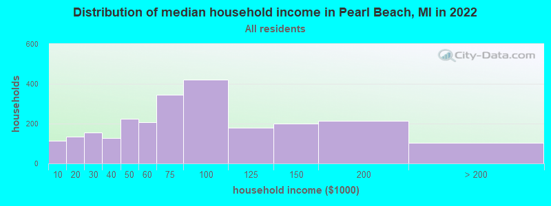 Distribution of median household income in Pearl Beach, MI in 2022