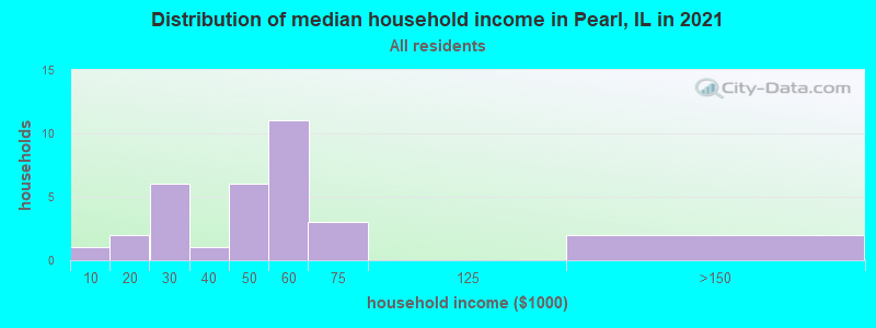 Distribution of median household income in Pearl, IL in 2022