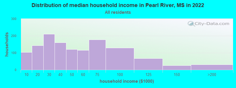 Distribution of median household income in Pearl River, MS in 2022