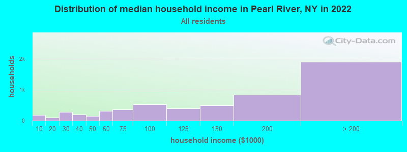 Distribution of median household income in Pearl River, NY in 2021