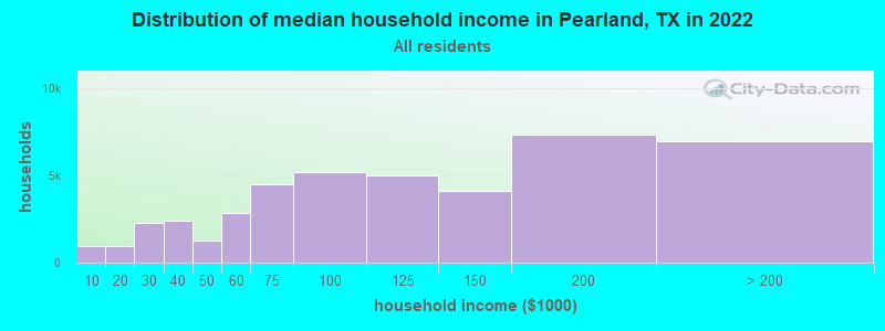 Distribution of median household income in Pearland, TX in 2019