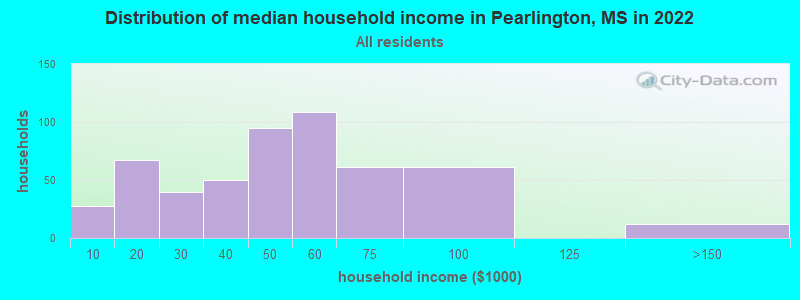 Distribution of median household income in Pearlington, MS in 2022
