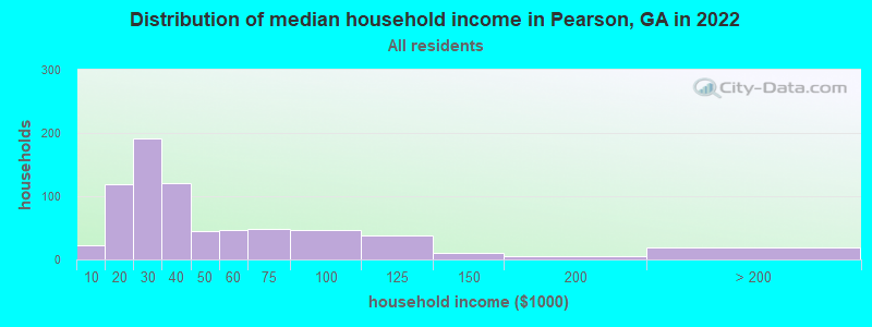 Distribution of median household income in Pearson, GA in 2022