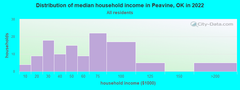 Distribution of median household income in Peavine, OK in 2022