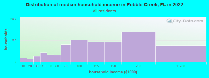 Distribution of median household income in Pebble Creek, FL in 2021