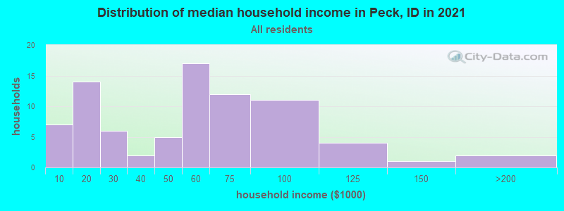 Distribution of median household income in Peck, ID in 2022